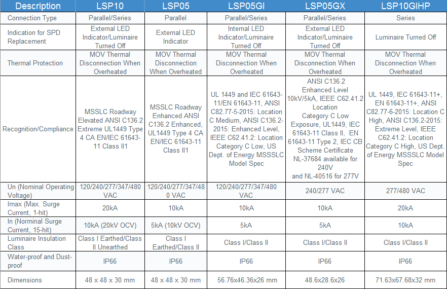 Performance Graph - Littelfuse Lightning Surge Protection (LSP) Modules